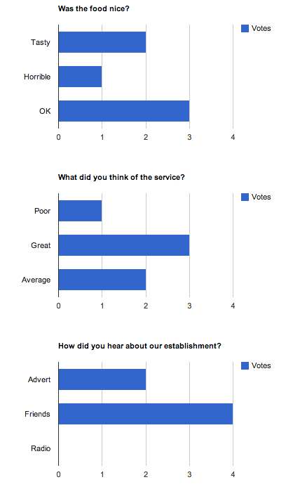 Charts using Google Visualisation