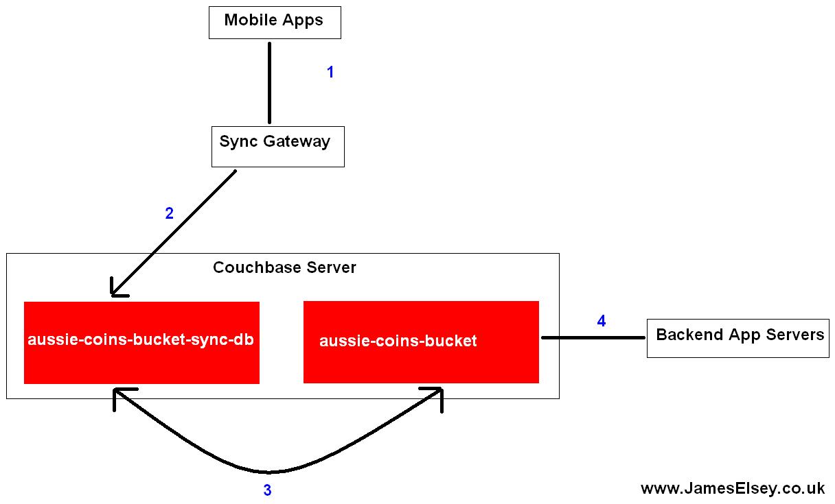 couchbase-sync