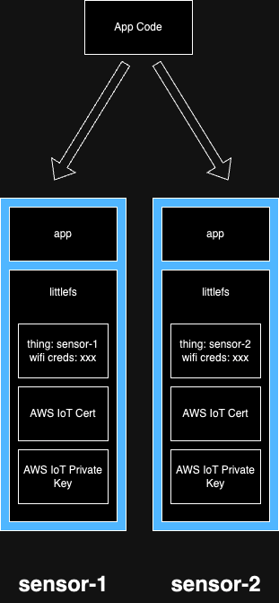 Diagram depicting 2 devices with config on partitions, having the same app deployed to the app partition